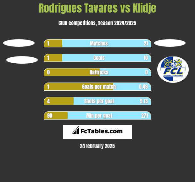 Rodrigues Tavares vs Klidje h2h player stats