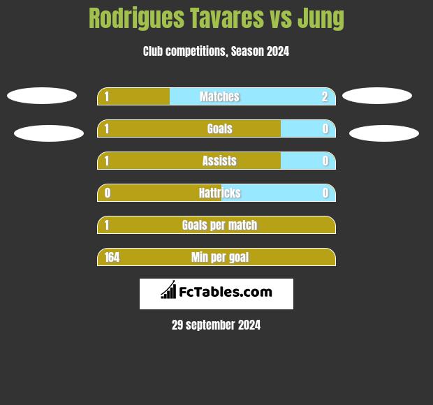 Rodrigues Tavares vs Jung h2h player stats