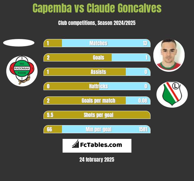 Capemba vs Claude Goncalves h2h player stats