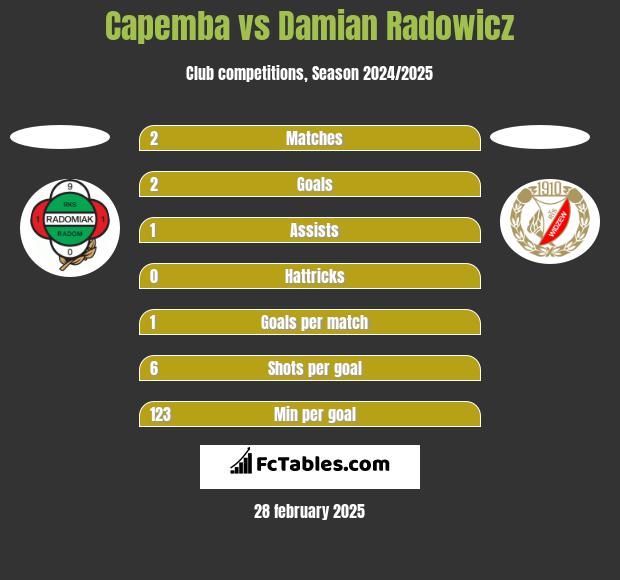 Capemba vs Damian Radowicz h2h player stats