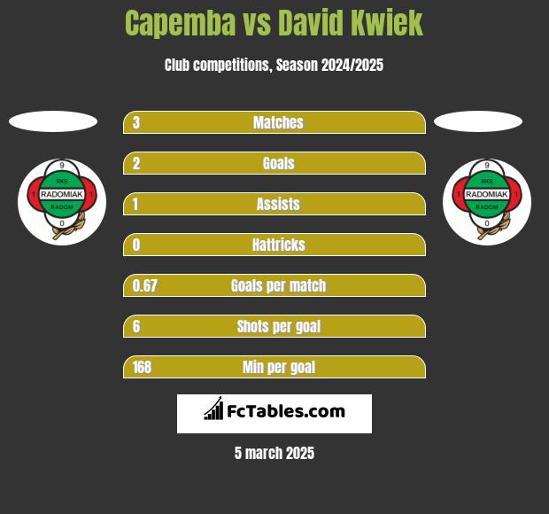 Capemba vs David Kwiek h2h player stats