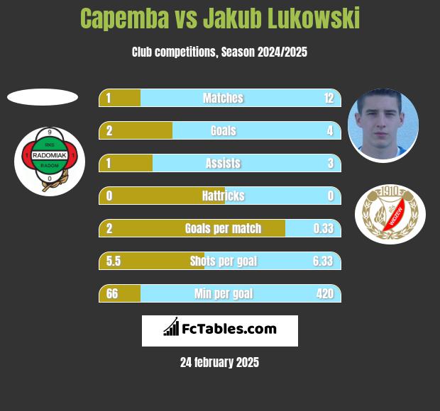 Capemba vs Jakub Łukowski h2h player stats