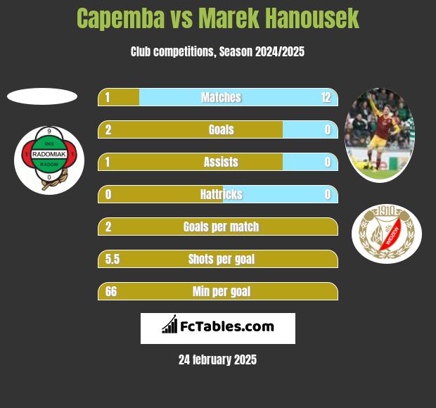 Capemba vs Marek Hanousek h2h player stats