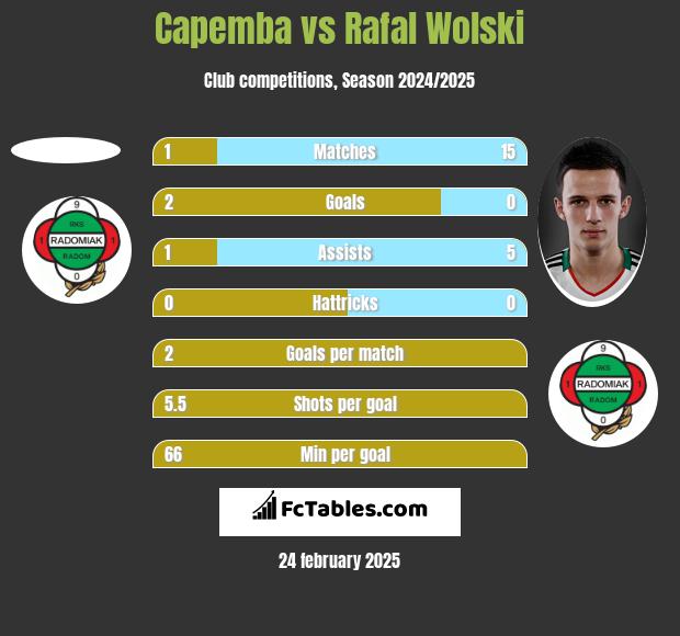 Capemba vs Rafal Wolski h2h player stats