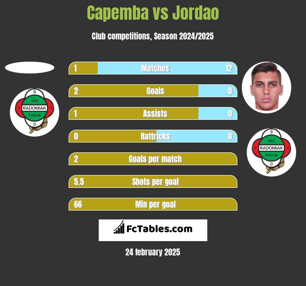 Capemba vs Jordao h2h player stats