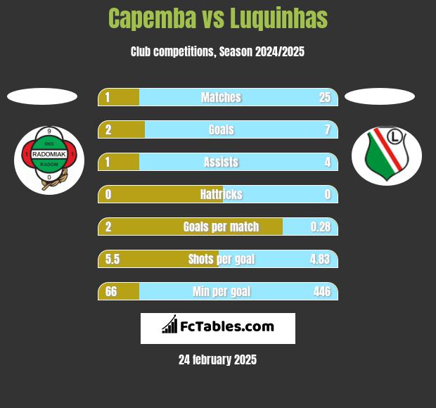 Capemba vs Luquinhas h2h player stats