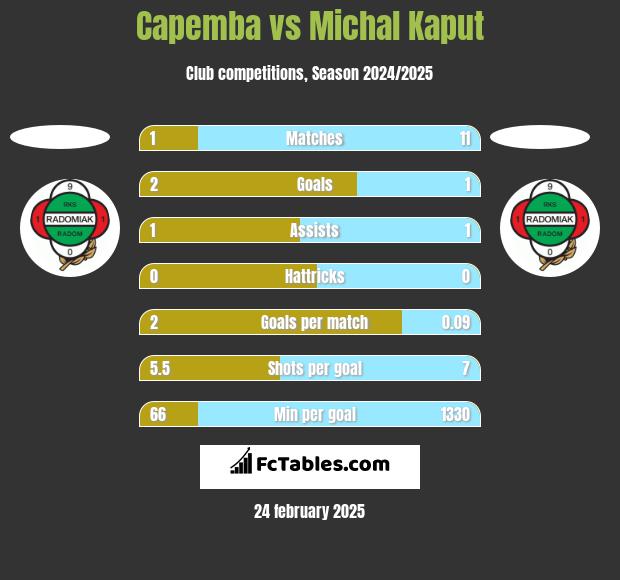 Capemba vs Michal Kaput h2h player stats