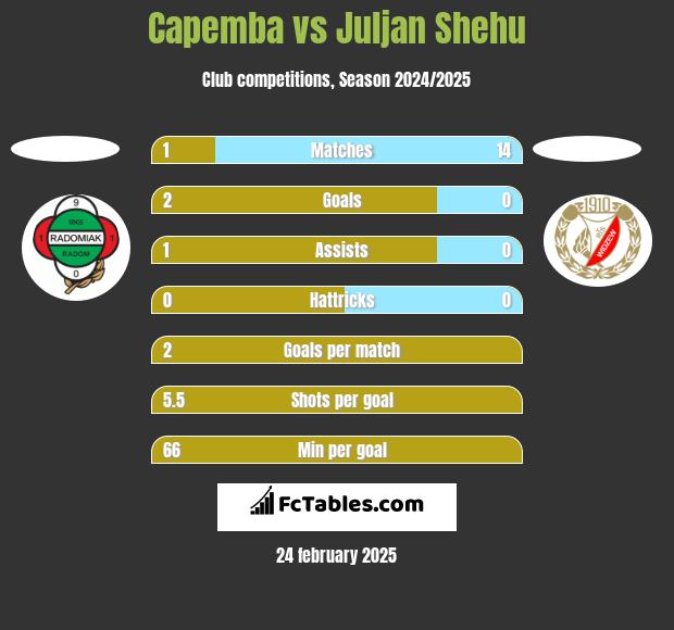 Capemba vs Juljan Shehu h2h player stats