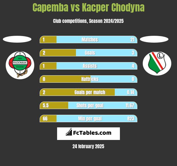 Capemba vs Kacper Chodyna h2h player stats