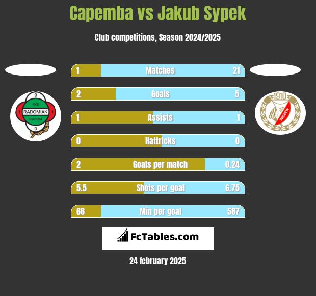 Capemba vs Jakub Sypek h2h player stats