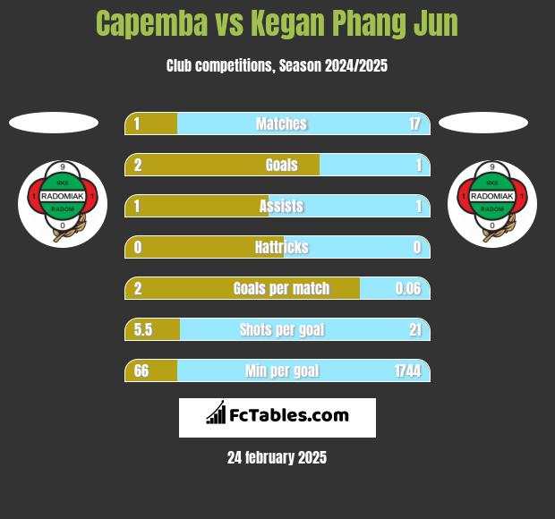 Capemba vs Kegan Phang Jun h2h player stats