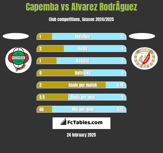 Capemba vs Alvarez RodrÃ­guez h2h player stats