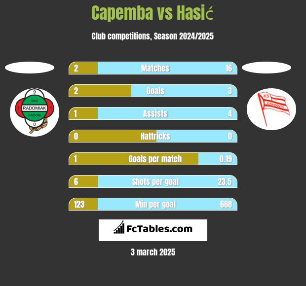 Capemba vs Hasić h2h player stats