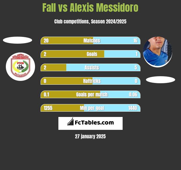 Fall vs Alexis Messidoro h2h player stats