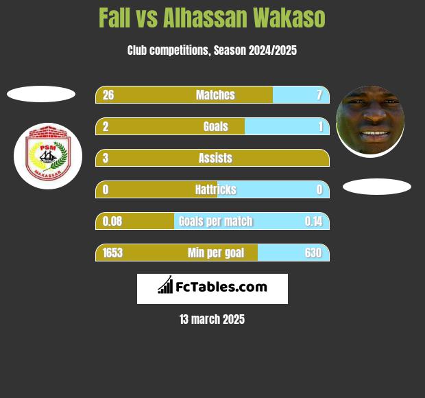 Fall vs Alhassan Wakaso h2h player stats