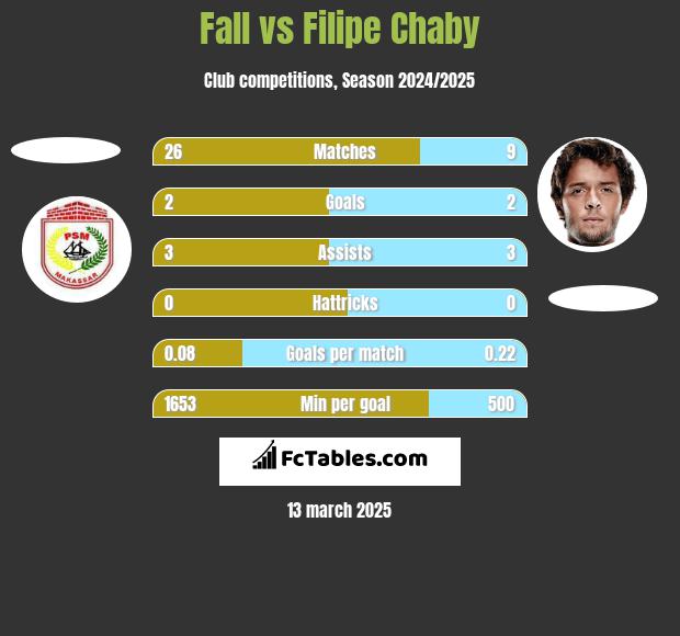 Fall vs Filipe Chaby h2h player stats