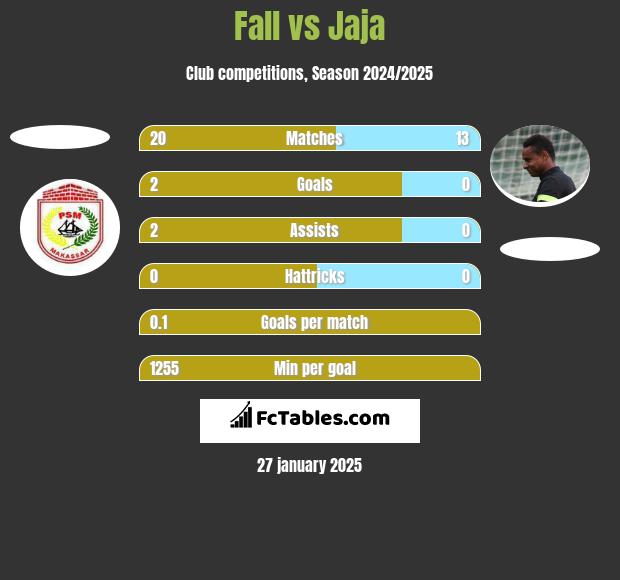 Fall vs Jaja h2h player stats