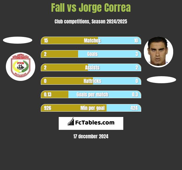 Fall vs Jorge Correa h2h player stats