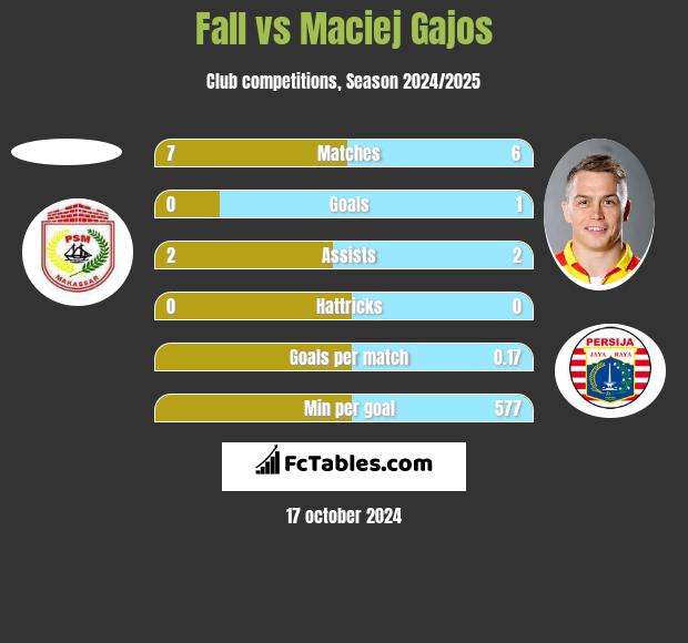 Fall vs Maciej Gajos h2h player stats