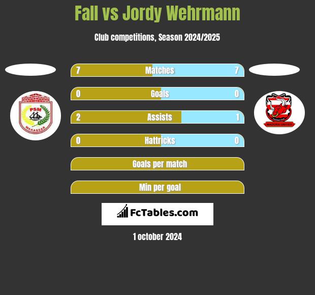 Fall vs Jordy Wehrmann h2h player stats