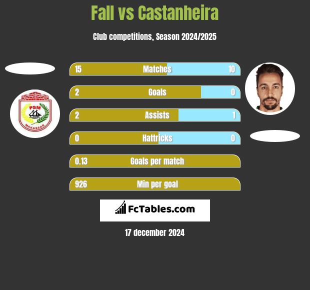 Fall vs Castanheira h2h player stats