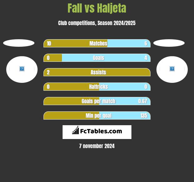 Fall vs Haljeta h2h player stats