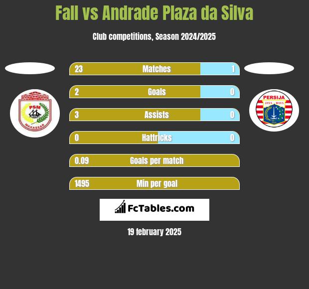 Fall vs Andrade Plaza da Silva h2h player stats