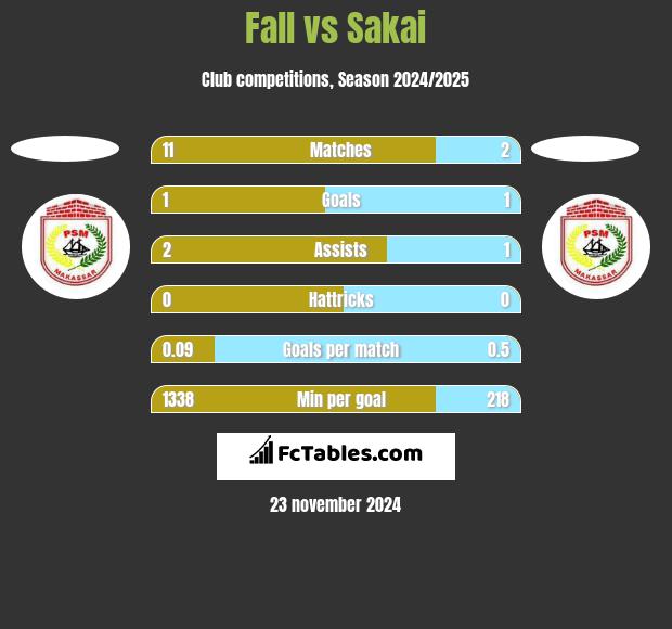 Fall vs Sakai h2h player stats