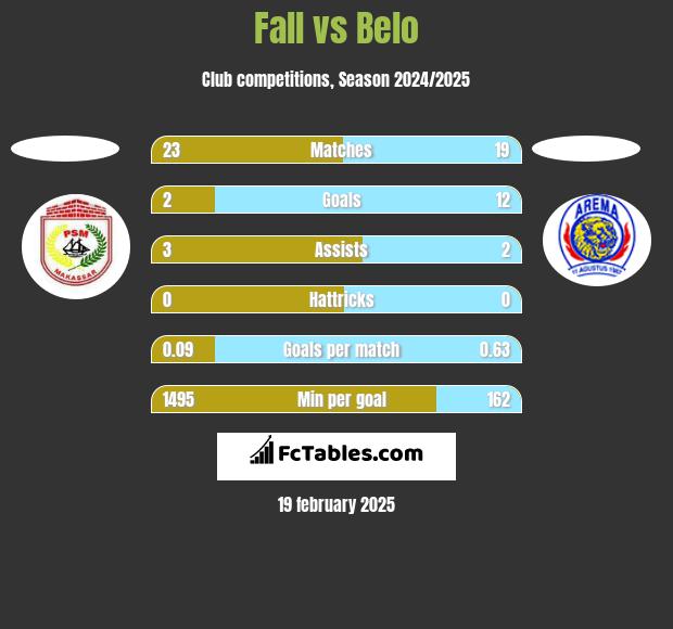 Fall vs Belo h2h player stats