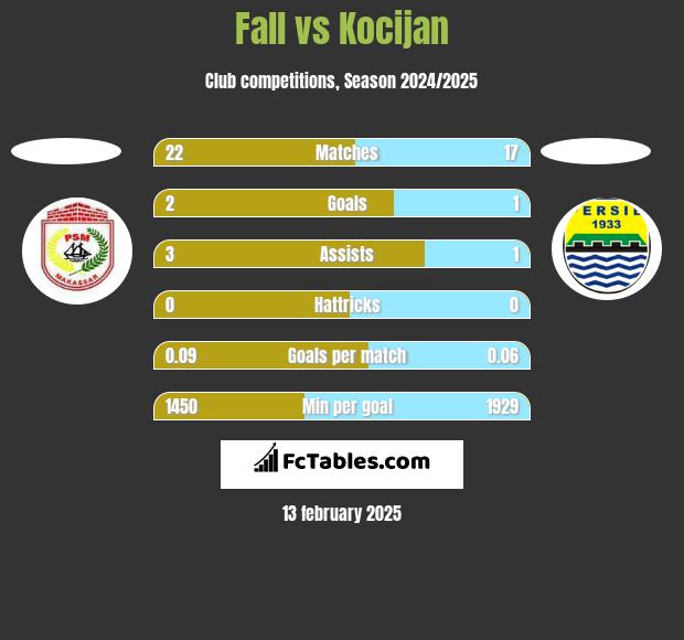 Fall vs Kocijan h2h player stats