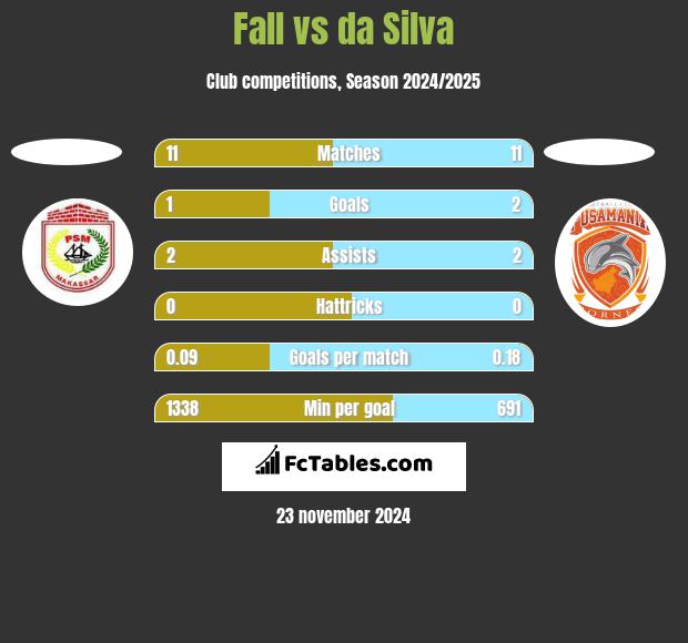 Fall vs da Silva h2h player stats