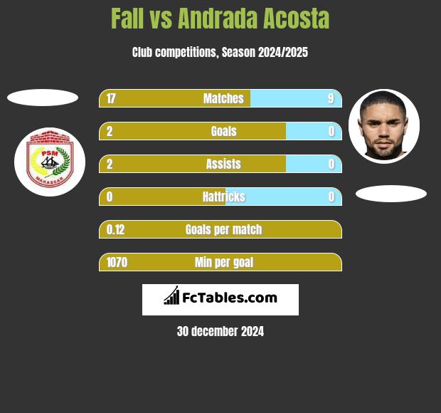 Fall vs Andrada Acosta h2h player stats