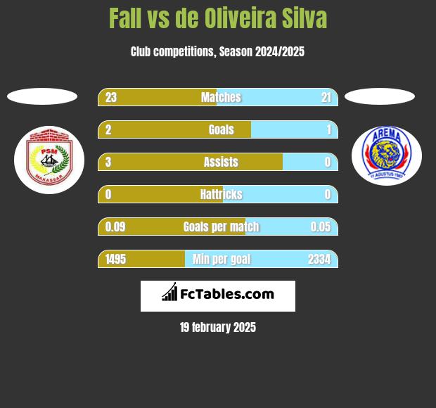 Fall vs de Oliveira Silva h2h player stats