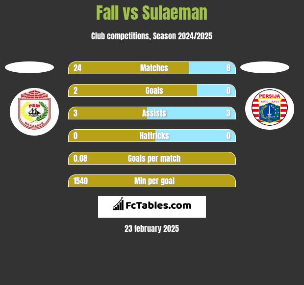 Fall vs Sulaeman h2h player stats