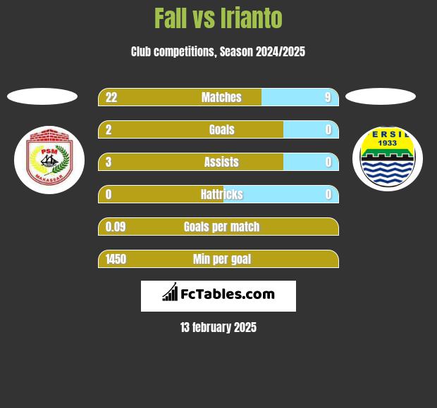 Fall vs Irianto h2h player stats