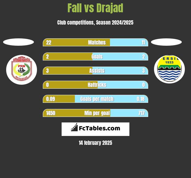 Fall vs Drajad h2h player stats