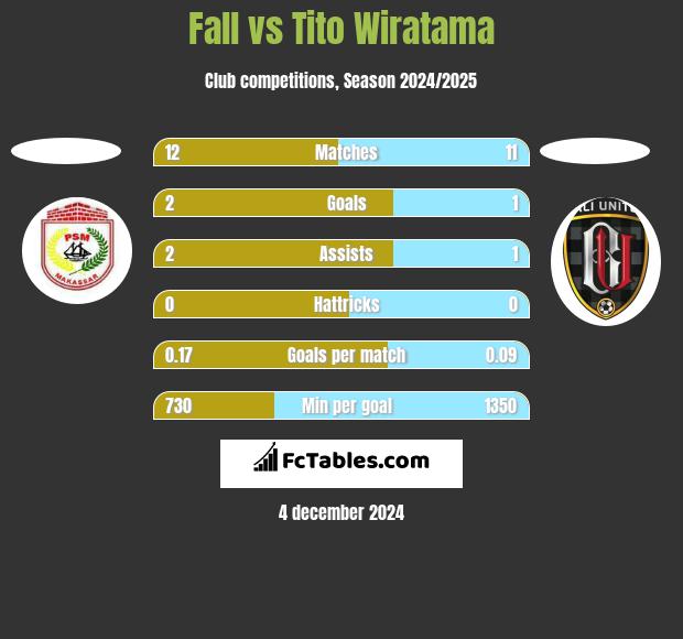 Fall vs Tito Wiratama h2h player stats