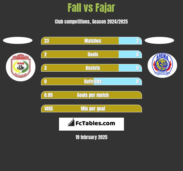 Fall vs Fajar h2h player stats