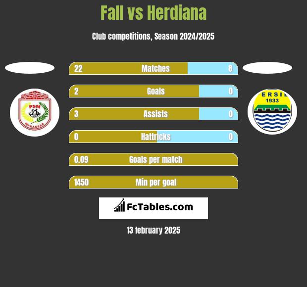 Fall vs Herdiana h2h player stats