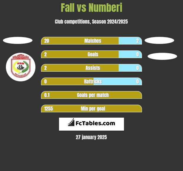 Fall vs Numberi h2h player stats