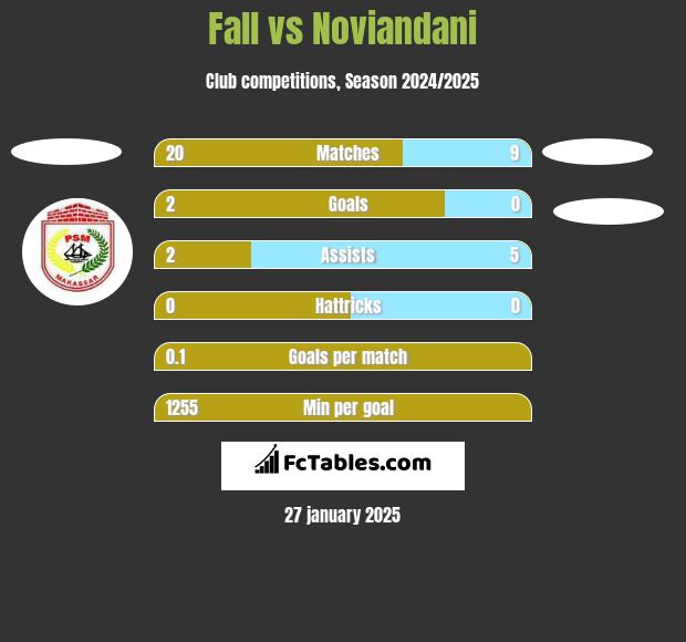 Fall vs Noviandani h2h player stats