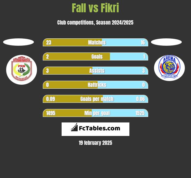 Fall vs Fikri h2h player stats