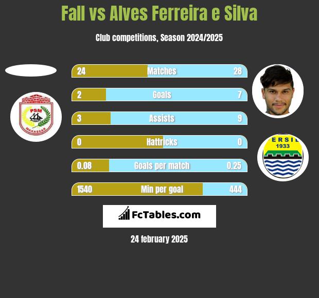 Fall vs Alves Ferreira e Silva h2h player stats