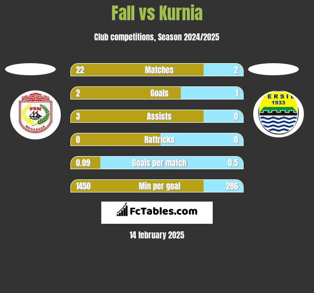 Fall vs Kurnia h2h player stats