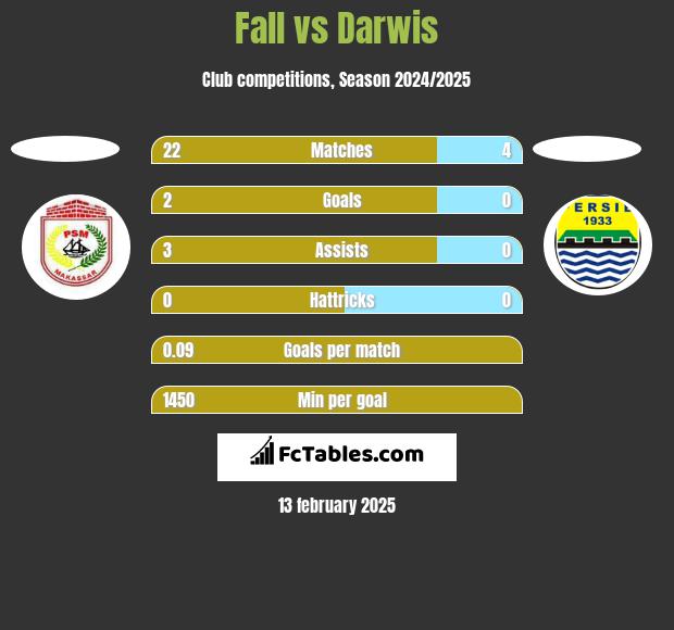 Fall vs Darwis h2h player stats