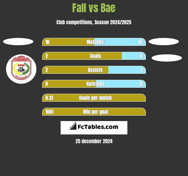 Fall vs Bae h2h player stats