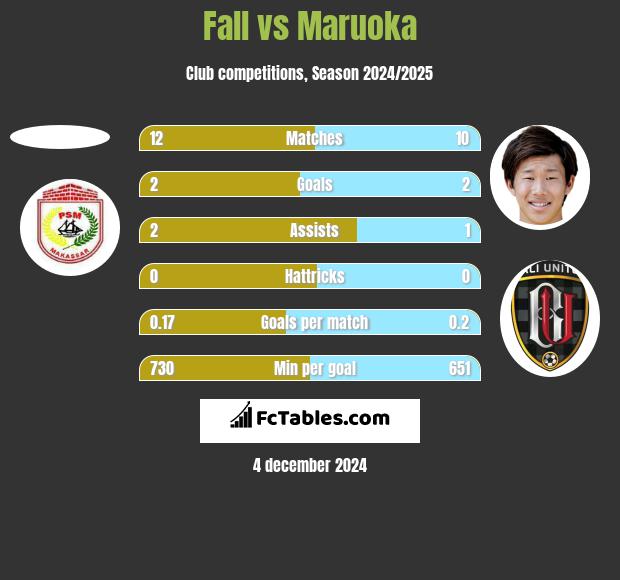 Fall vs Maruoka h2h player stats