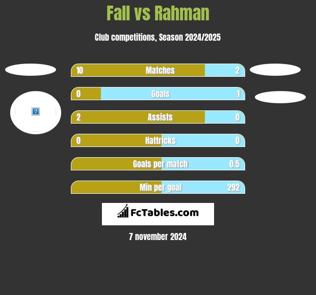 Fall vs Rahman h2h player stats