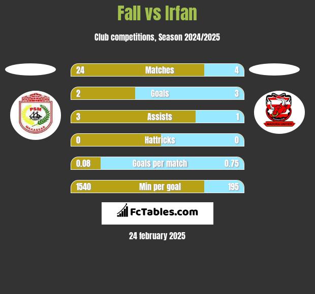 Fall vs Irfan h2h player stats