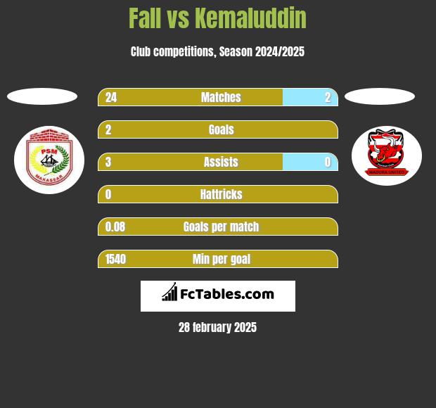 Fall vs Kemaluddin h2h player stats